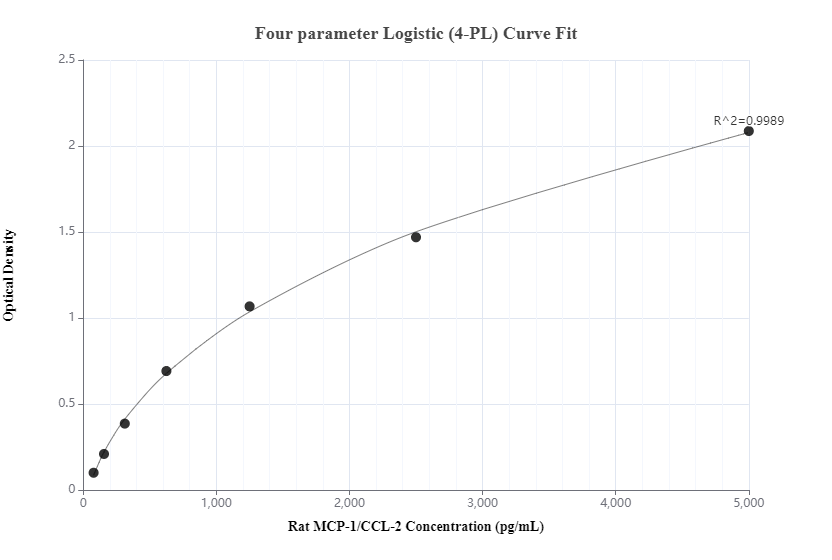 Sandwich ELISA standard curve of MP00390-3, rat MCP-1/CCL-2 Recombinant Matched Antibody Pair - PBS only. 83370-4-PBS was coated to a plate as the capture antibody and incubated with serial dilutions of standard: Eg0397. 83370-2-PBS was HRP conjugated as the detection antibody. Range: 78.1-5000 pg/mL..  